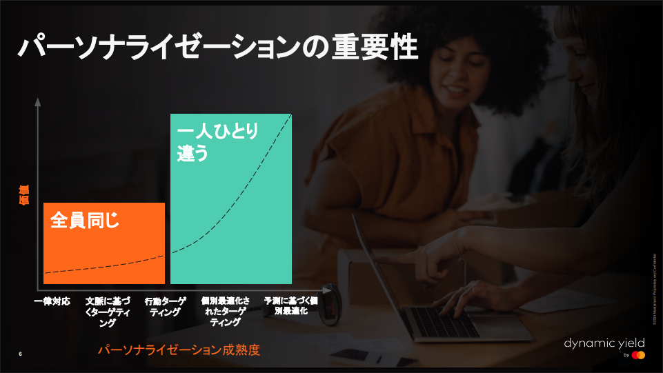 Dynamic Yield概要資料 スライド2