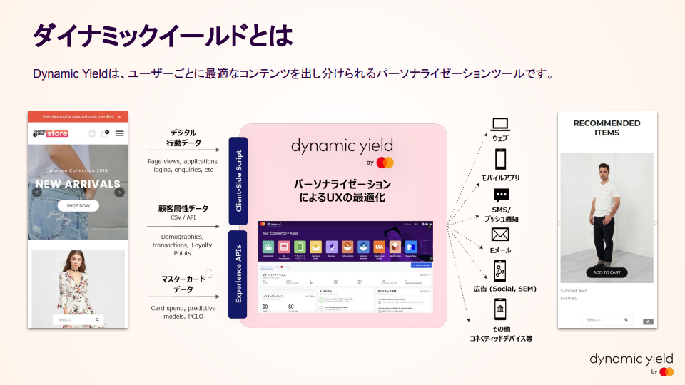 Dynamic Yield概要資料 スライド4